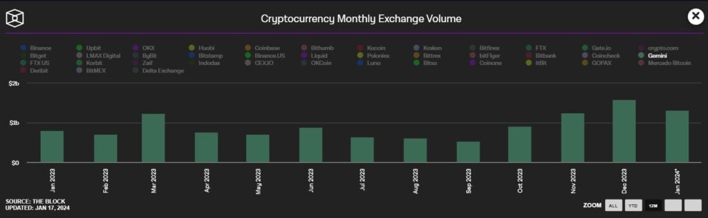 Crypto: monthly exchange volume on Gemini