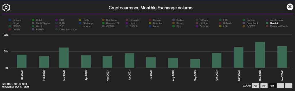 Crypto : volume d'échange menseul sur Gemini