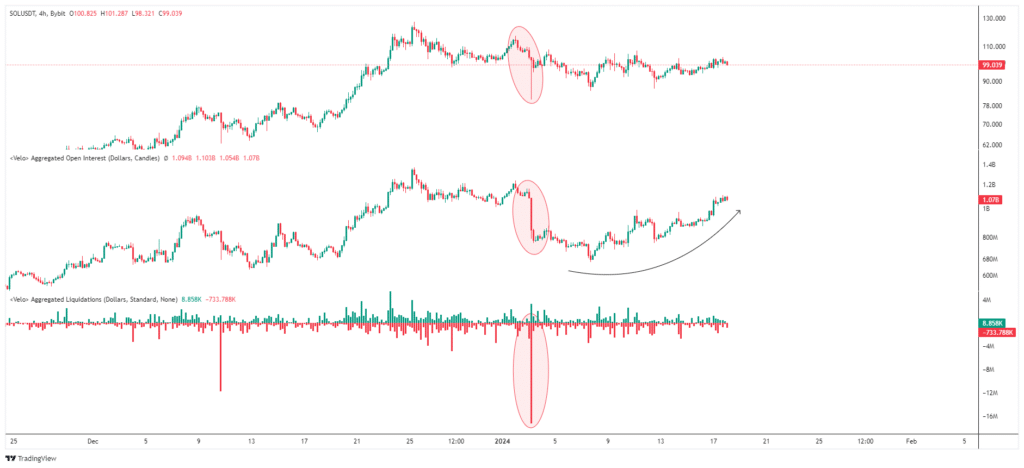 Open Interest & Liquidations SOL/USDT en journalier