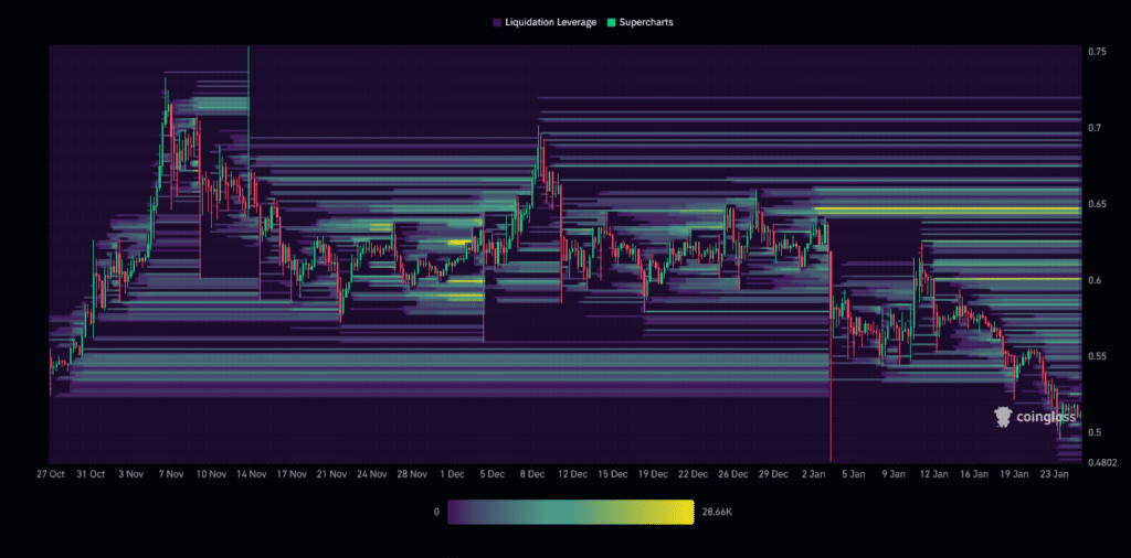 Liquidation Heatmap on XRP/USDT 