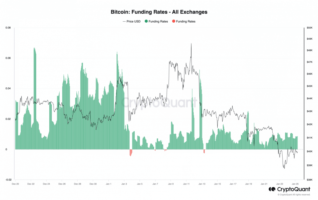 Graphique de CryptoQuant sur le taux de financement horaire du Bitcoin