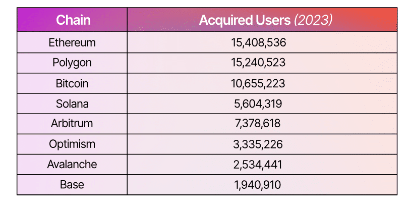 Utilisateurs acquis de divers réseaux de blockchain en 2023.