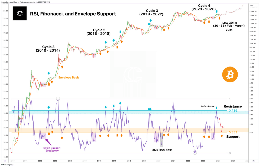 Graphique présentant différents cycles du Bitcoin