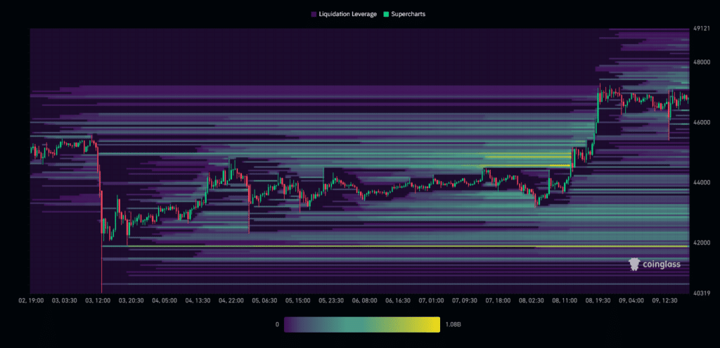 BTC Liquidation Heatmap