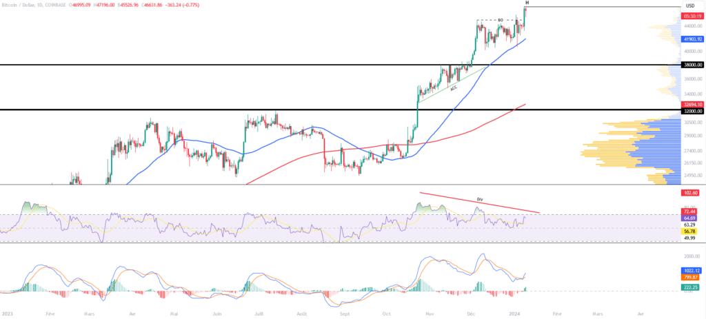 BTCUSD Daily Chart