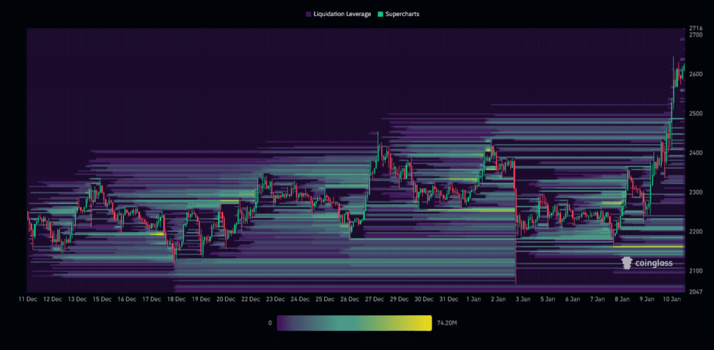 ETH/USDT Liquidation Heatmap