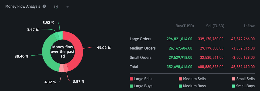 The net outflows of TUSD on Binance currently amount to $42.3 million.