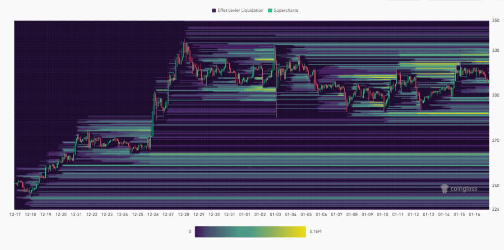 Carte Thermique des Liquidations sur BNB/USDT 