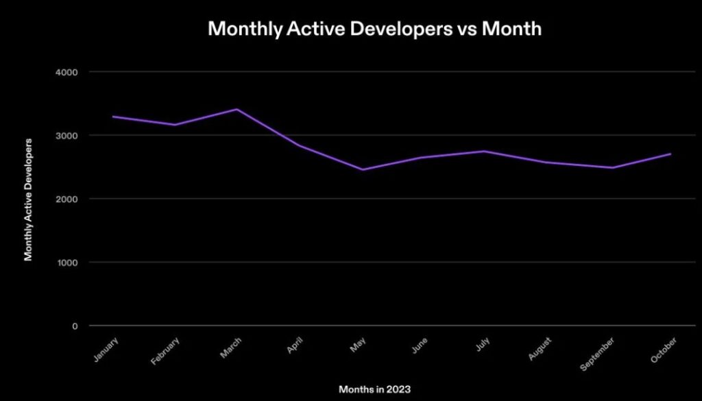 Crypto - developpeurs actifs mensuels sur Solana