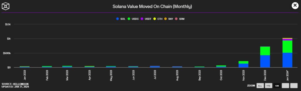 Les volumes sur Solana, source : TheBlock