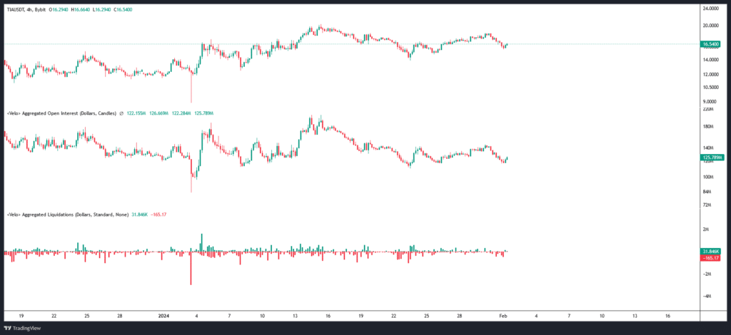 TIA/USDT Open Interest & Liquidations