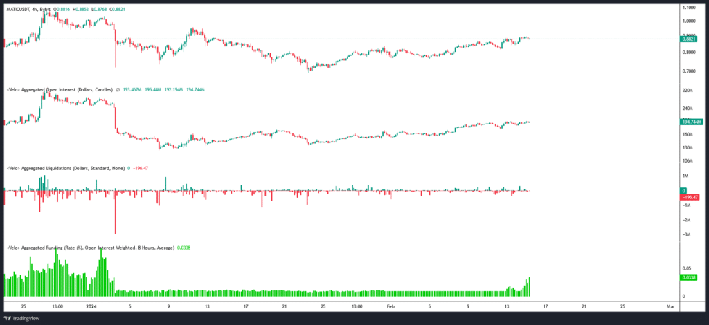 MATIC/USDT Open Interest / Liquidations & Funding rate