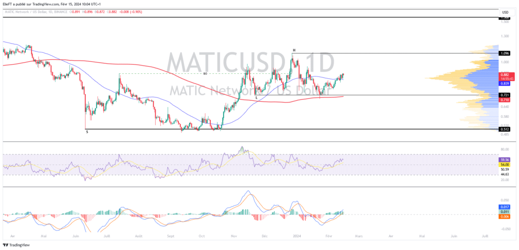 Graphique du MAITC/USD en Journalier