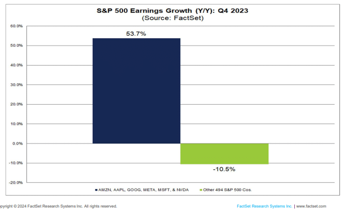 bulle, magnificient 7, aapl, NVDA, MSFT