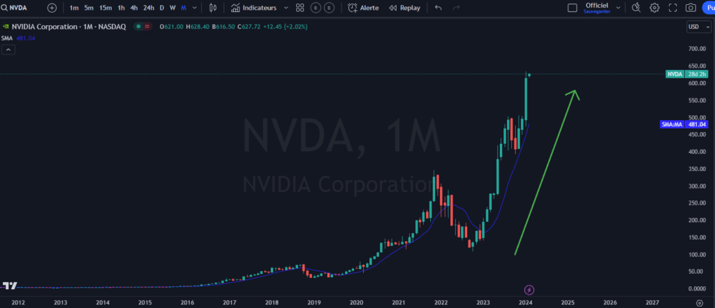 technologie, NVDA , bulle, performance