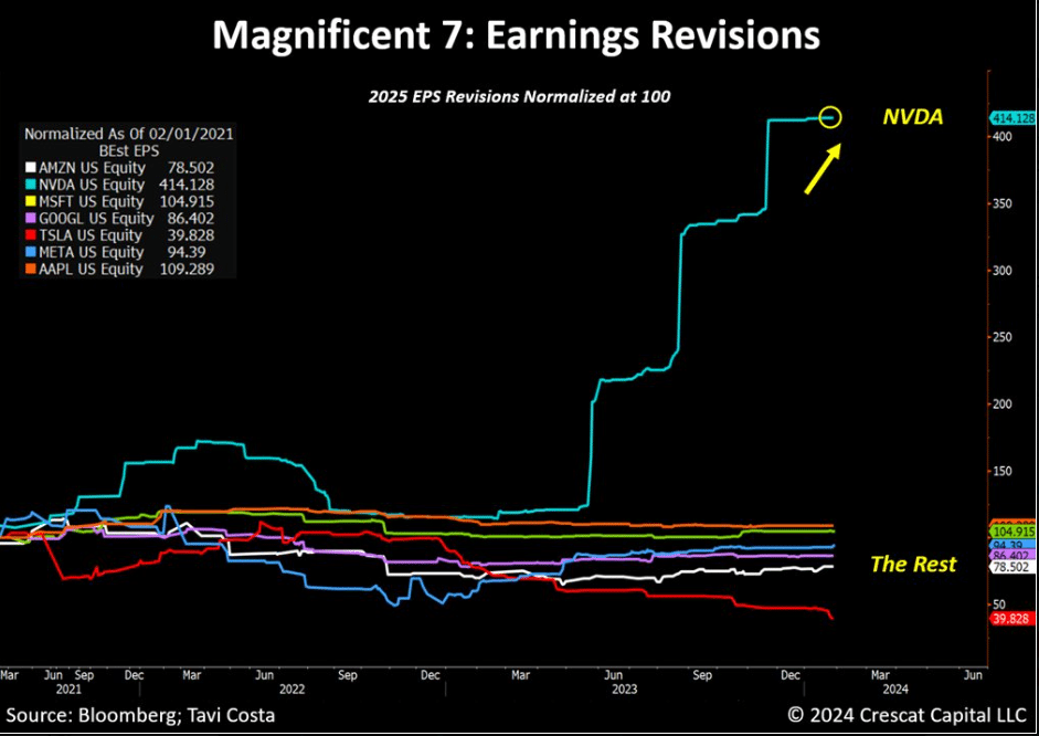 performance, IA, NVDA, bénéfice