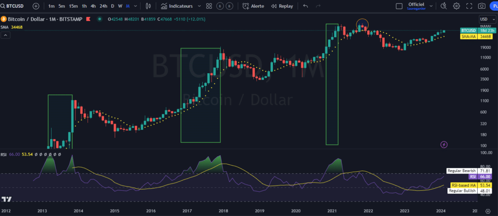 bitcoin, performance, zone de surachat