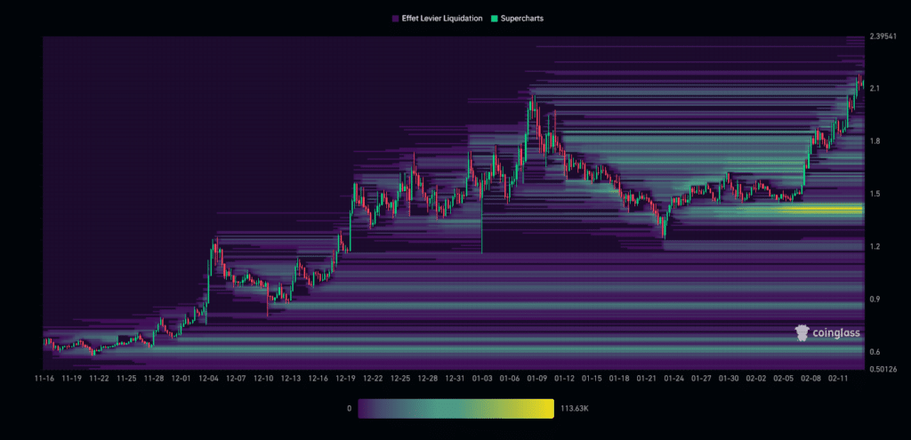 STX Liquidation Heatmap (3 mois)