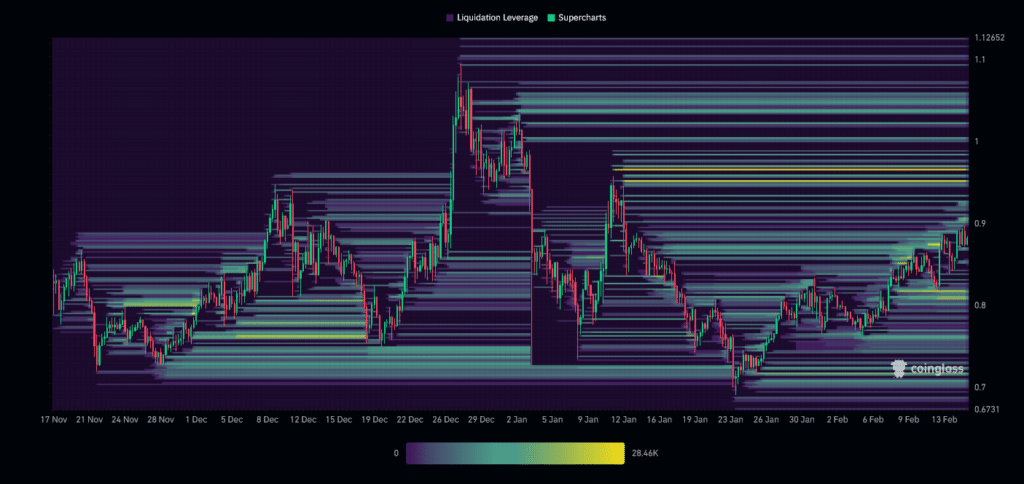  Liquidation Heatmap MATIC (3 mois)