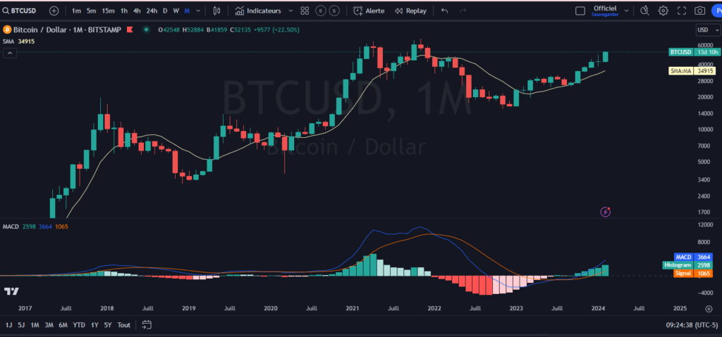 performance, google, tendance, options, bitcoin