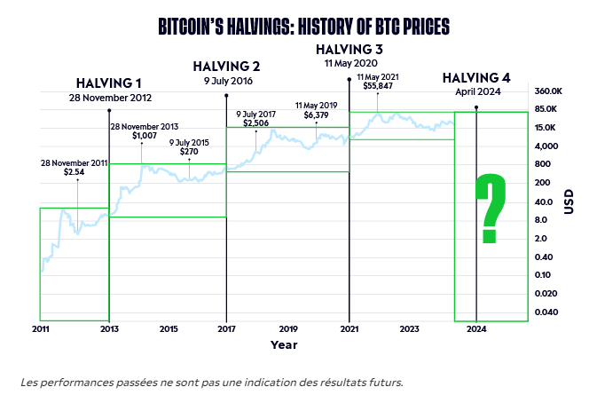 performance, halving, options, bitcoin