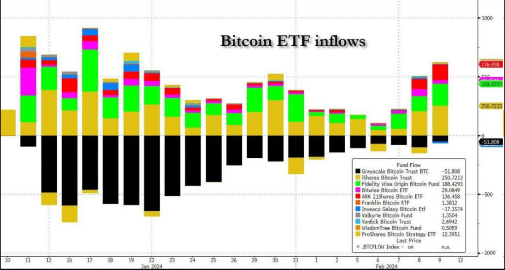 etf, bitcoin, performance, flow