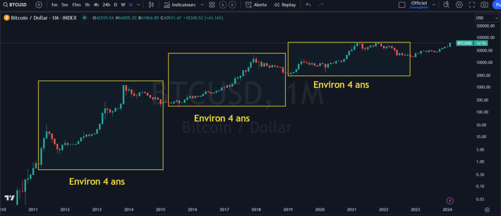 halving, performance, bitcoin, 