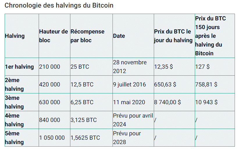 halving, performance, bitcoin, 