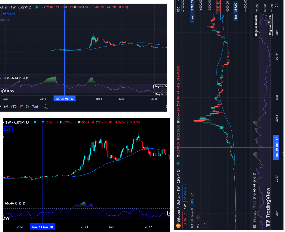 Les différents graphiques du cours du Bitcoin aux précédents Halving