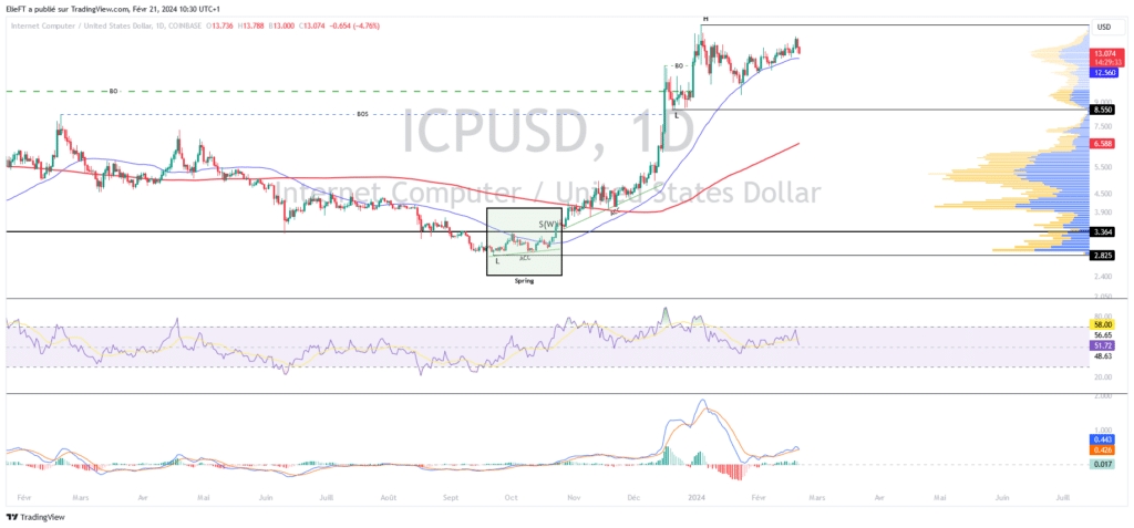ICP/USD chart on a daily period