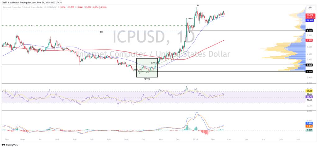 Graphique du ICP/USD en période journalière