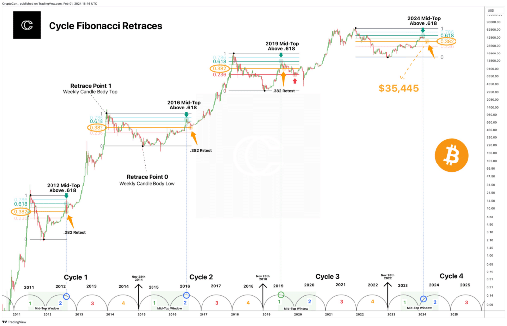 Graphique d'analyse des cycles du Halving