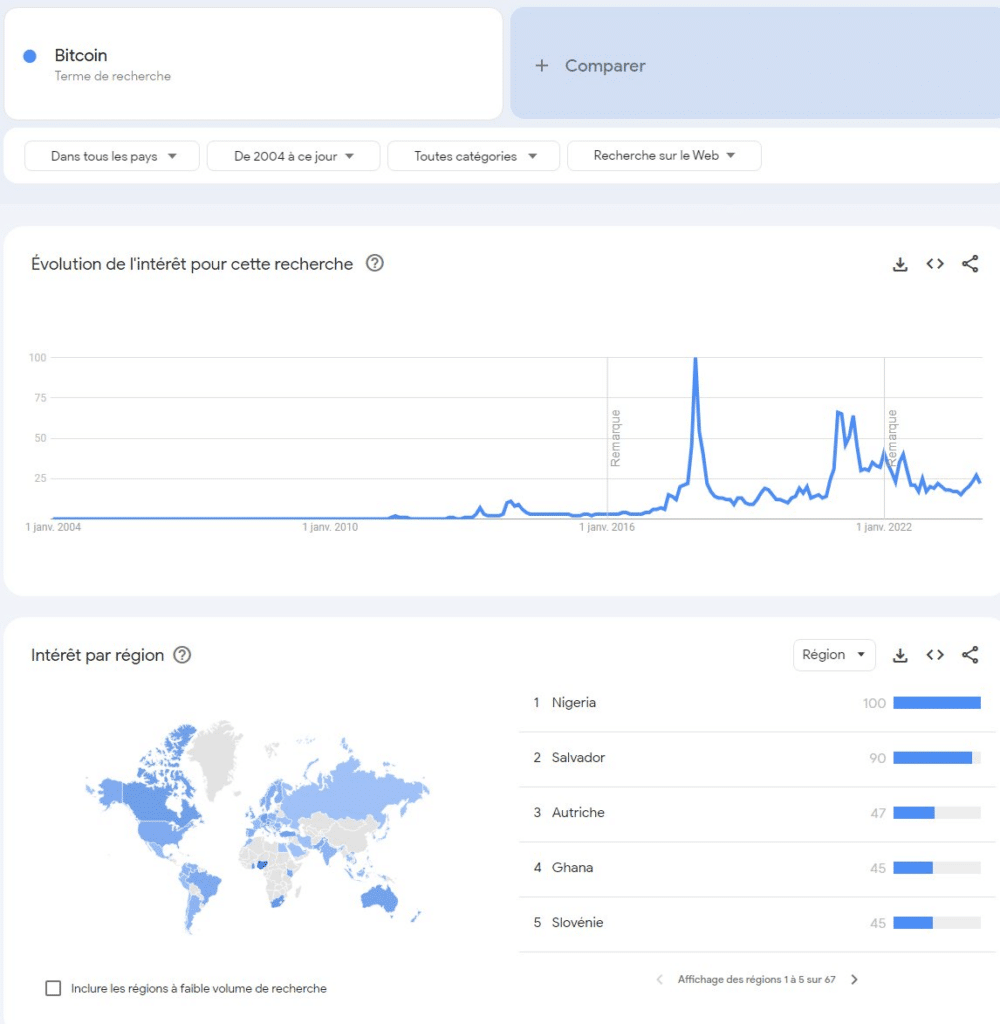 Visualisation du volume de recherche "Bitcoin" sur Google Trends