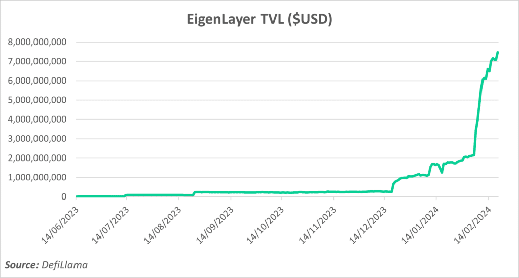 EigenLayer sécurise une valeur totale bloquée (TVL) astronomique de 7,67 milliards de dollars.