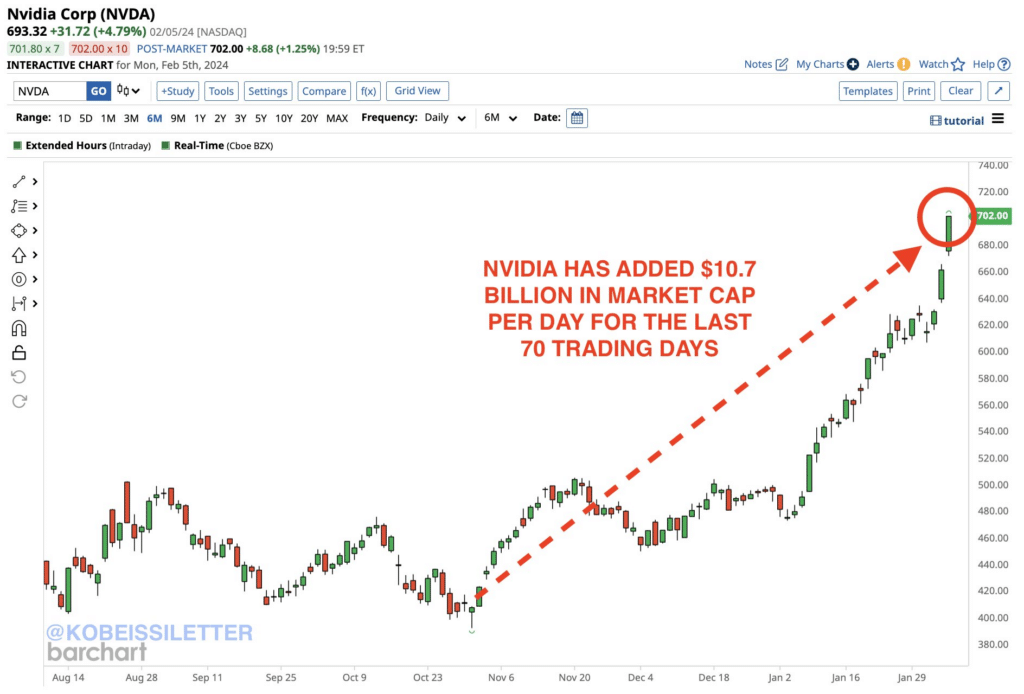 Nvidia Stock Chart. Source: The Kobeissi Letter