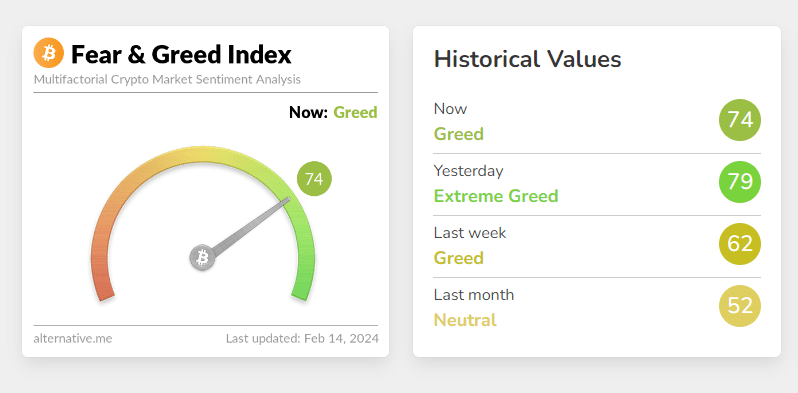 The Crypto Greed Index is at 74 at the time of writing this article.