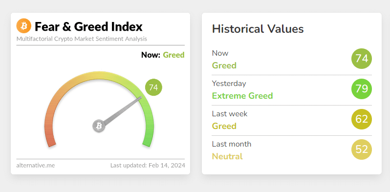 L'indice de cupidité crypto est à 74 à l'heure de la rédaction de cet article.