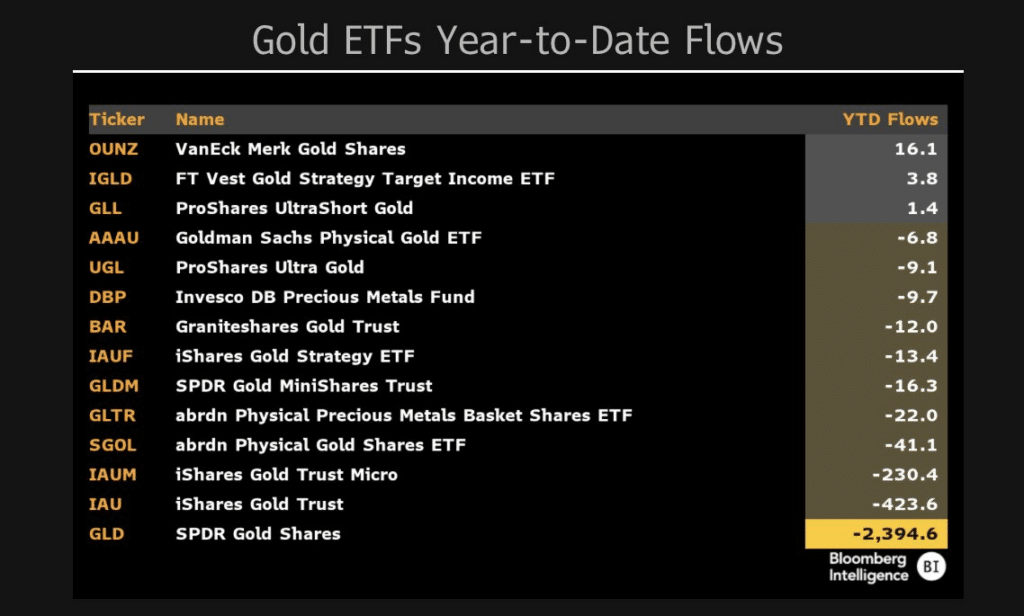 Les ETF sur l'or affichent des sorties massives. Source : Eric Balchunas, X