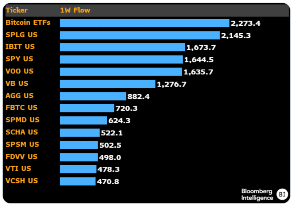 ETF flows between February 12 and 16. Source: Bloomberg Intelligence/Eric Balchunas
