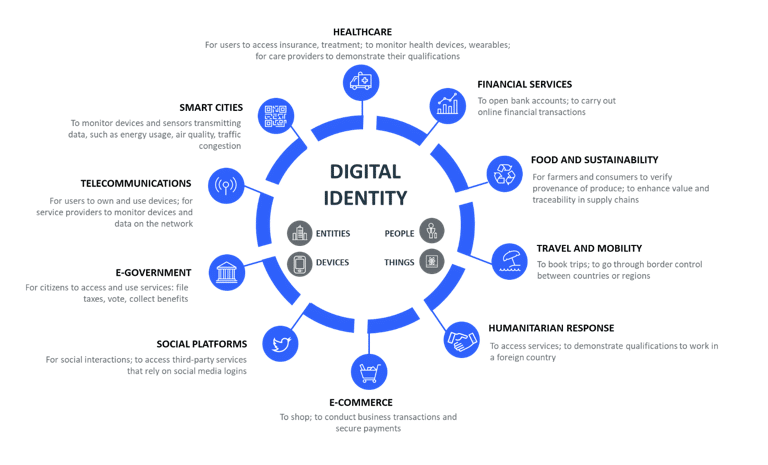 Digital ID