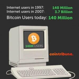 En 2024, le Bitcoin connaît une adoption fulgurante ! Le nombre d’utilisateurs de la reine crypto dépasse celui d’Internet en 1997.