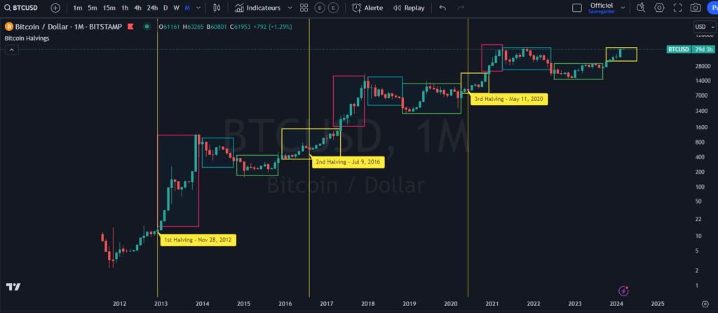 halving, performance, bitcoin