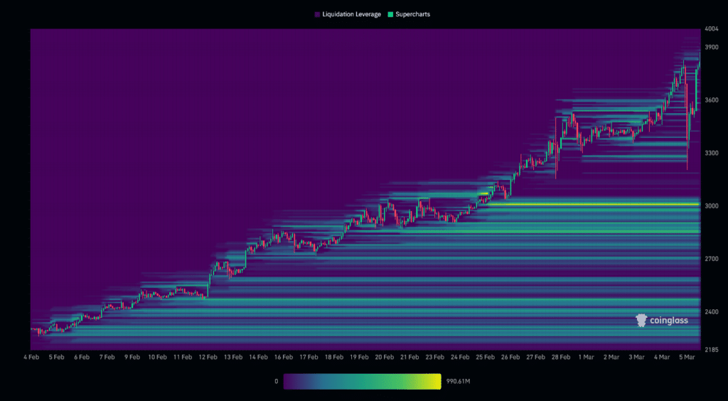 Χάρτης θερμότητας εκκαθάρισης ETH/USDT (1 μήνας)