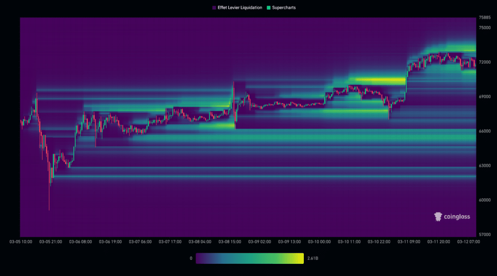 BTC Liquidation Heatmap (1 mois)