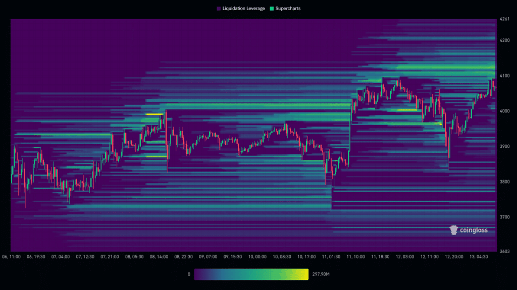 ETH/USDT Liquidation Heatmap (1 week)