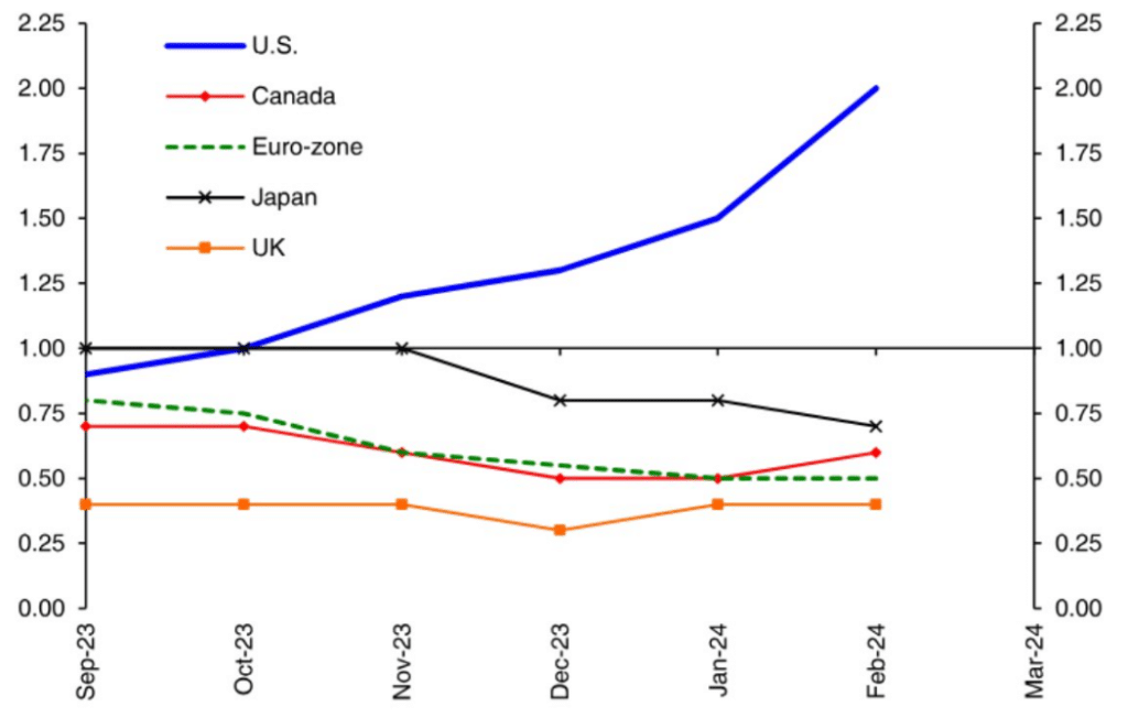 inflation, taux, économie