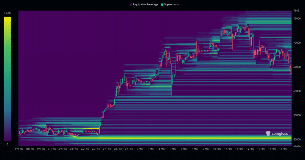 BTC Liquidation Heatmap (1 mois)