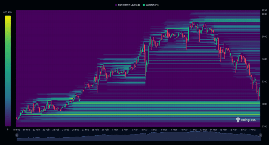  ETH/USDT Liquidation Heatmap (1 mois)