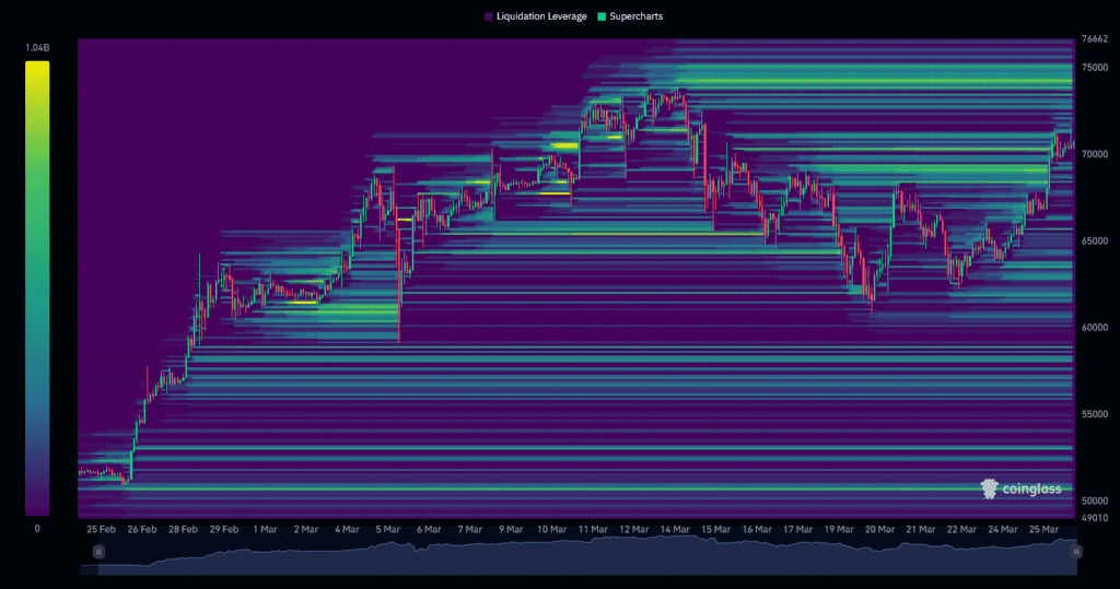 BTC Liquidation Heatmap (1 month)