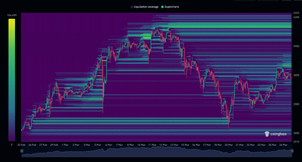  ETH/USDT Liquidation Heatmap (1M)